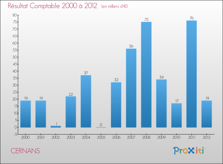 Evolution du résultat comptable pour la commune de CERNANS de 2000 à 2012 Evolution du résultat comptable pour CERNANS de 2000 à 2012