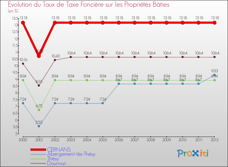 Evolution du taux de la taxe foncière sur le bati pour CERNANS et les communes proches de 2000 à 2012 Comparaison des taux de taxe foncière sur le bati pour CERNANS et les communes voisines de 2000 à 2012
