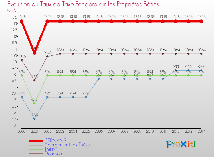 Evolution du taux de la taxe foncière sur le bati pour CERNANS et les communes proches de 2000 à 2014 Comparaison des taux de taxe foncière sur le bati pour CERNANS et les communes voisines de 2000 à 2014