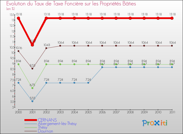 Evolution du taux de la taxe foncière sur le bati pour CERNANS et les communes proches Comparaison des taux de taxe foncière sur le bati pour CERNANS et les communes voisines