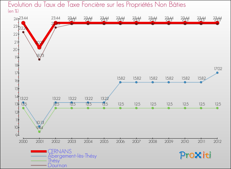 Evolution du taux de la taxe foncière sur les immeubles et terrains non batis pour CERNANS et les communes proches de 2000 à 2012 Comparaison des taux de la taxe foncière sur les immeubles et terrains non batis pour CERNANS et les communes voisines de 2000 à 2012