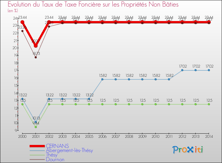 Evolution du taux de la taxe foncière sur les immeubles et terrains non batis pour CERNANS et les communes proches de 2000 à 2014 Comparaison des taux de la taxe foncière sur les immeubles et terrains non batis pour CERNANS et les communes voisines de 2000 à 2014