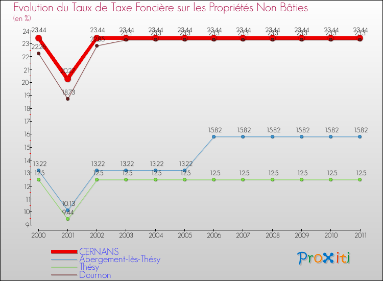 Evolution du taux de la taxe foncière sur les immeubles et terrains non batis pour CERNANS et les communes proches Comparaison des taux de la taxe foncière sur les immeubles et terrains non batis pour CERNANS et les communes voisines