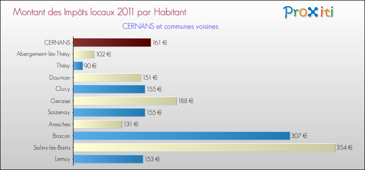 Montant des impôts locaux par Habitant pour CERNANS et les communes proches Comparaison des impôts locaux par habitant pour CERNANS et les communes voisines