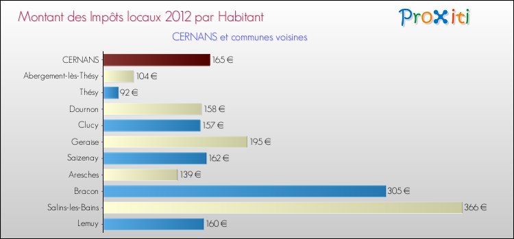 Montant des impôts locaux par Habitant pour CERNANS et les communes proches Comparaison des impôts locaux par habitant pour CERNANS et les communes voisines