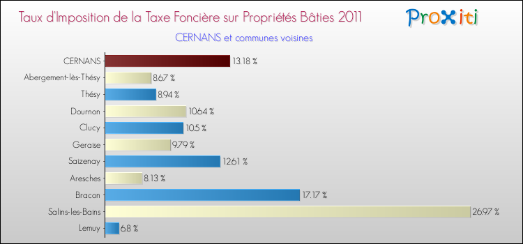 Taux d'imposition de la taxe foncière sur le bati 2011 pour CERNANS et les communes proches Comparaison des taux d'imposition de la taxe foncière sur le bati 2011 pour CERNANS et les communes voisines