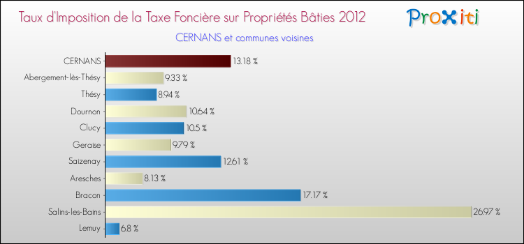 Taux d'imposition de la taxe foncière sur le bati 2012 pour CERNANS et les communes proches Comparaison des taux d'imposition de la taxe foncière sur le bati 2012 pour CERNANS et les communes voisines