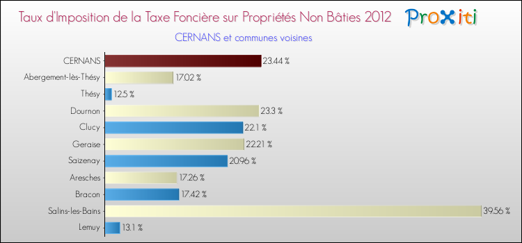 Taux d'imposition de la taxe foncière sur les immeubles et terrains non batis 2012 pour CERNANS et les communes proches Comparaison des taux d'imposition de la taxe foncière sur les immeubles et terrains non batis 2012 pour CERNANS et les communes voisines