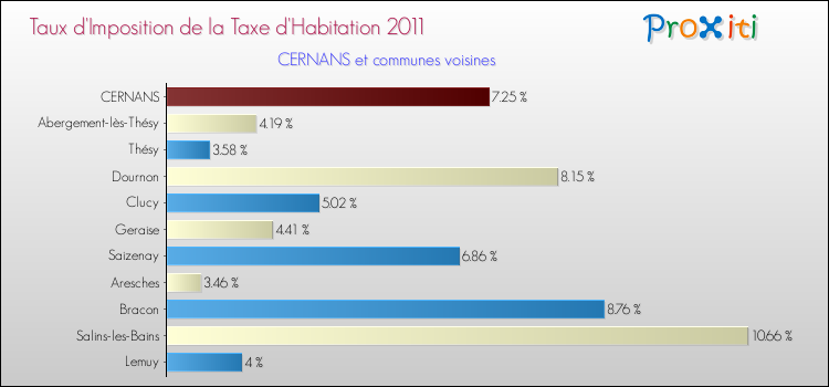 Taux d'imposition de la taxe d'habitation 2011 pour CERNANS et les communes proches Comparaison des taux d'imposition de la taxe d'habitation 2011 pour CERNANS et les communes voisines