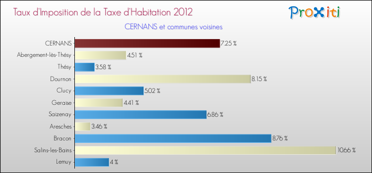 Taux d'imposition de la taxe d'habitation 2012 pour CERNANS et les communes proches Comparaison des taux d'imposition de la taxe d'habitation 2012 pour CERNANS et les communes voisines