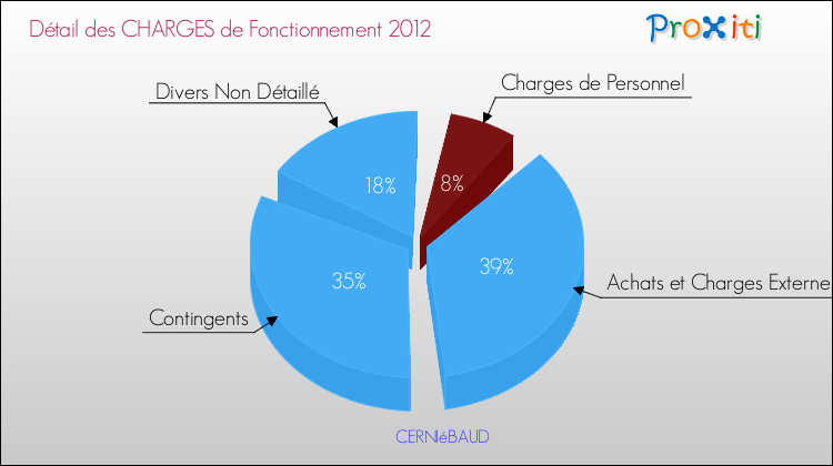 Décomposition des Charges de Fonctionnement 2012 de la commune de CERNIéBAUD Charges de Fonctionnement 2012 pour la commune de CERNIéBAUD