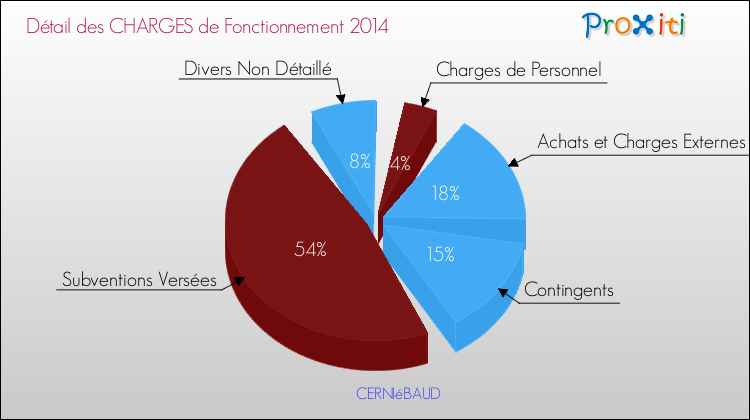 Décomposition des Charges de Fonctionnement 2014 de la commune de CERNIéBAUD Charges de Fonctionnement 2014 pour la commune de CERNIéBAUD