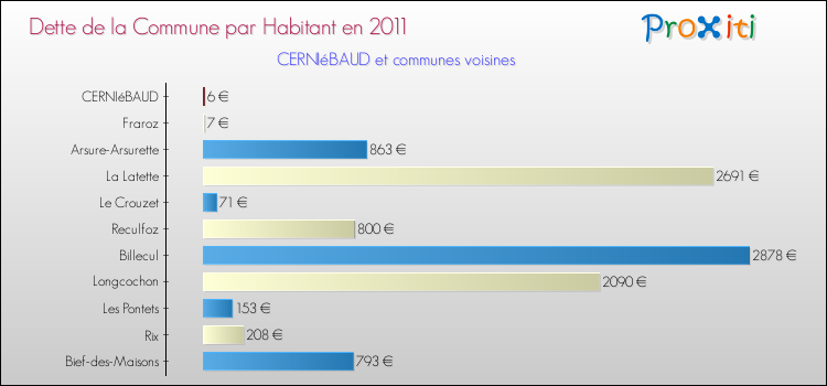 Dette par habitant de la commune en 2011 pour CERNIéBAUD et les communes proches Comparaison de la dette par habitant de la commune en 2011 pour CERNIéBAUD et les communes voisines