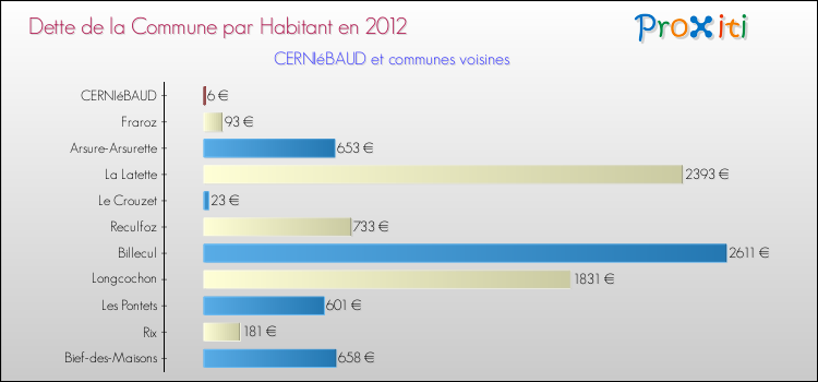 Dette par habitant de la commune en 2012 pour CERNIéBAUD et les communes proches Comparaison de la dette par habitant de la commune en 2012 pour CERNIéBAUD et les communes voisines