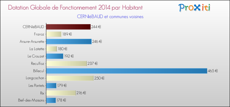 Montant des dotations globales de fonctionnement DGF par Habitant pour CERNIéBAUD et les communes proches en 2014. Comparaison des des dotations globales de fonctionnement DGF par habitant pour CERNIéBAUD et les communes voisines en 2014.