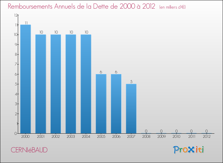 Evolution de l'annuité de la dette pour la commune de CERNIéBAUD de 2000 à 2012 Annuités de la dette pour CERNIéBAUD de 2000 à 2012
