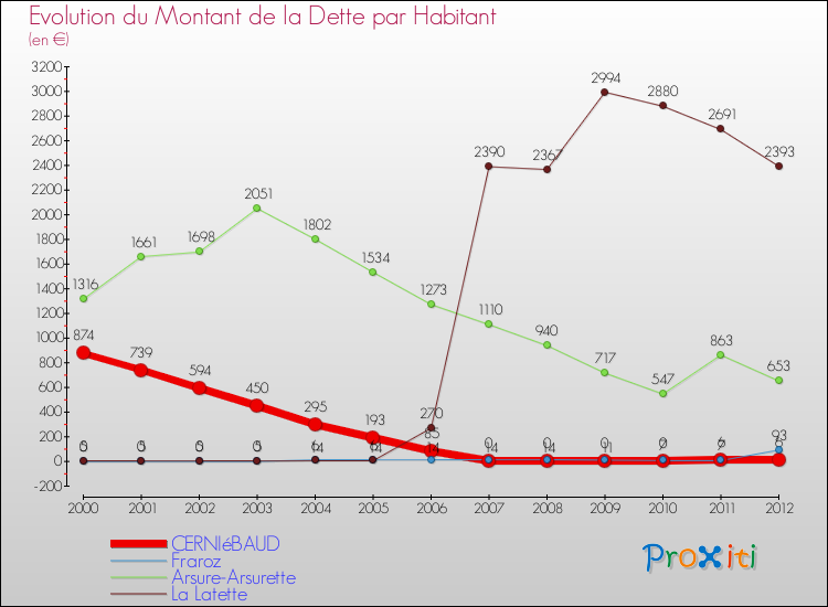 Evolution de la dette par habitant pour la commune de CERNIéBAUD et les communes proches de 2000 à 2012 Comparaison de la dette par habitant pour CERNIéBAUD et les communes voisines de 2000 à 2012