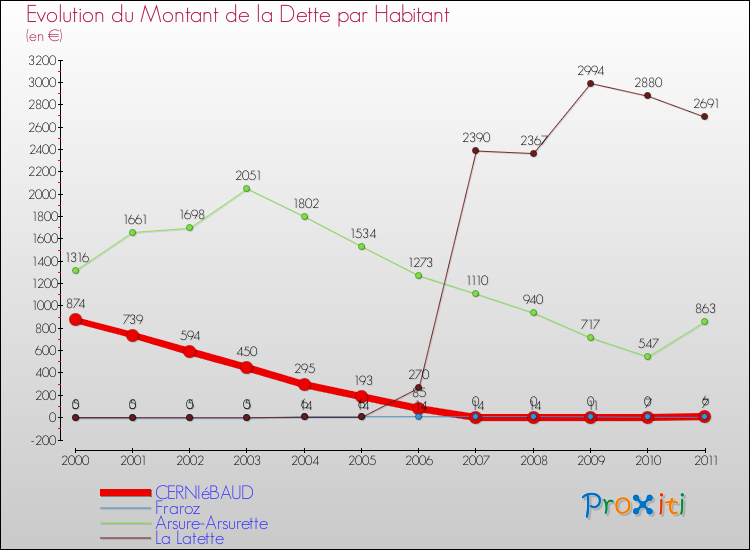 Evolution de la dette par habitant pour la commune de CERNIéBAUD et les communes proches Comparaison de la dette par habitant pour CERNIéBAUD et les communes voisines