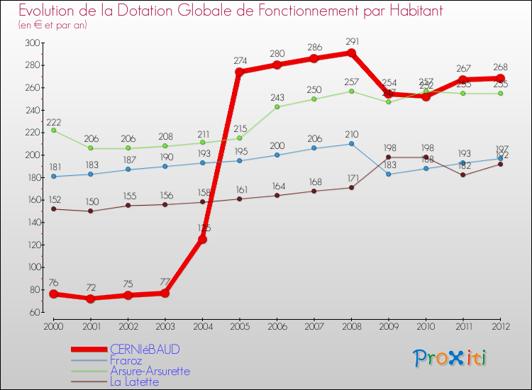 Evolution et montant de la dotation globale de fonctionnement par Habitant pour CERNIéBAUD et les communes proches Comparaison des dotations globales de fonctionnement par habitant pour CERNIéBAUD et les communes voisines
