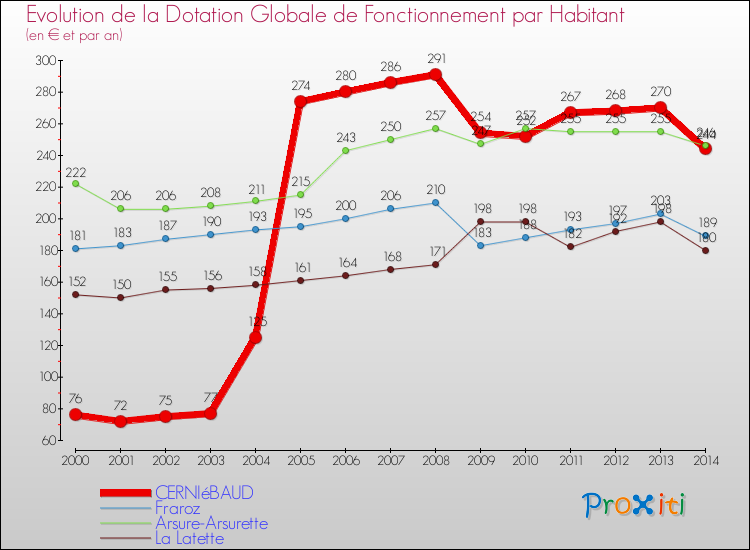 Evolution et montant de la dotation globale de fonctionnement par Habitant pour CERNIéBAUD et les communes proches de 2000 à 2014. Comparaison des dotations globales de fonctionnement par habitant pour CERNIéBAUD et les communes voisines de 2000 à 2014.