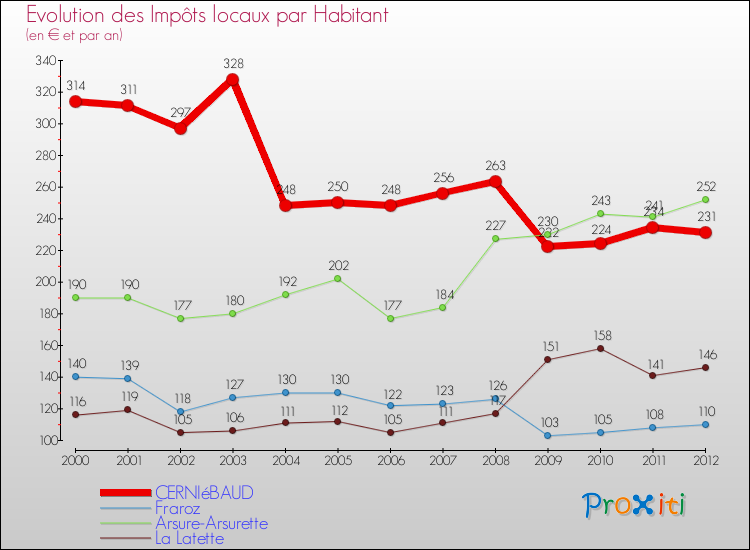 Evolution et montant des impôts locaux par Habitant pour CERNIéBAUD et les communes proches Comparaison des impôts locaux par habitant pour CERNIéBAUD et les communes voisines