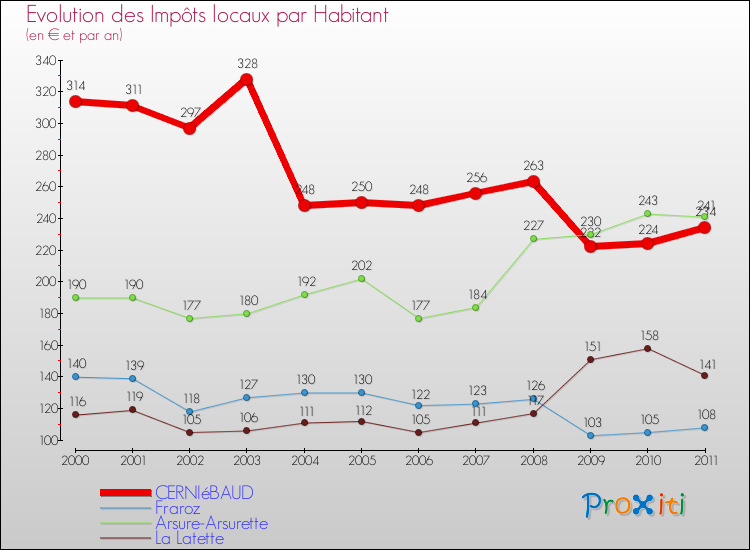 Evolution et montant des impôts locaux par Habitant pour CERNIéBAUD et les communes proches Comparaison des impôts locaux par habitant pour CERNIéBAUD et les communes voisines