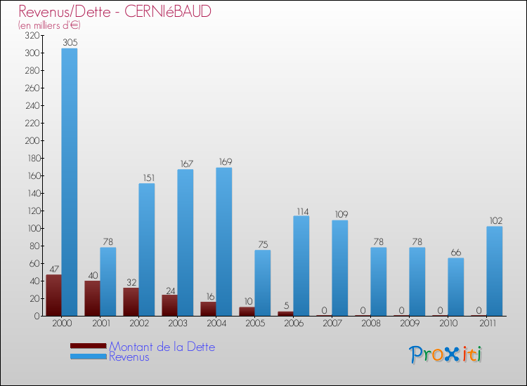 Evolution comparée de la dette et des revenus pour la commune de CERNIéBAUD de 2000 à 2011 Comparaison de la dette et des revenus pour CERNIéBAUD de 2000 à 2011