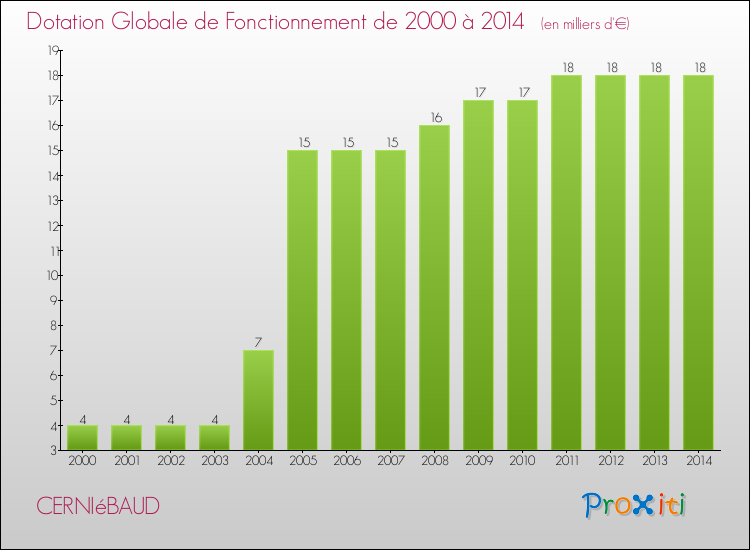 Evolution du montant de la Dotation Globale de Fonctionnement pour la commune de CERNIéBAUD de 2000 à 2014 Evolution du montant de la Dotation Globale de Fonctionnement pour CERNIéBAUD de 2000 à 2014
