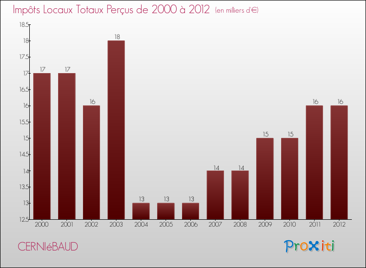 Evolution des Impôts Locaux pour la commune de CERNIéBAUD de 2000 à 2012 Evolution des Impôts Locaux pour CERNIéBAUD de 2000 à 2012
