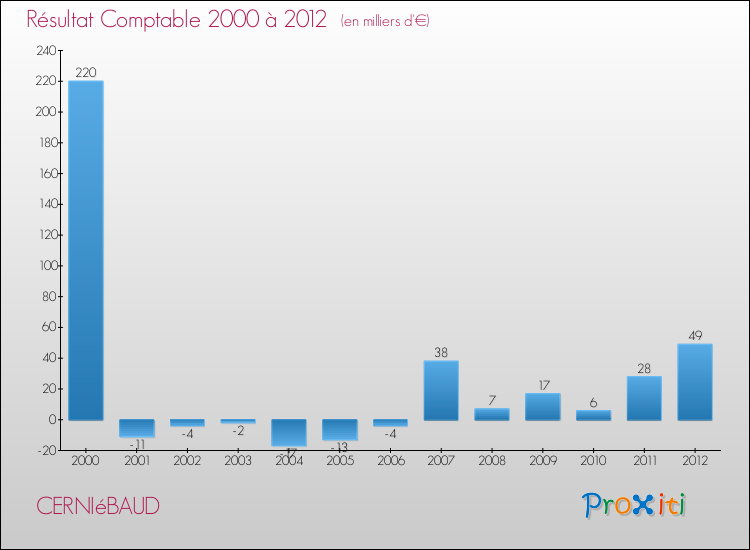 Evolution du résultat comptable pour la commune de CERNIéBAUD de 2000 à 2012 Evolution du résultat comptable pour CERNIéBAUD de 2000 à 2012