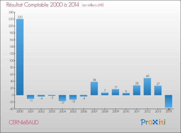 Evolution du résultat comptable pour la commune de CERNIéBAUD de 2000 à 2014 Evolution du résultat comptable pour CERNIéBAUD de 2000 à 2014