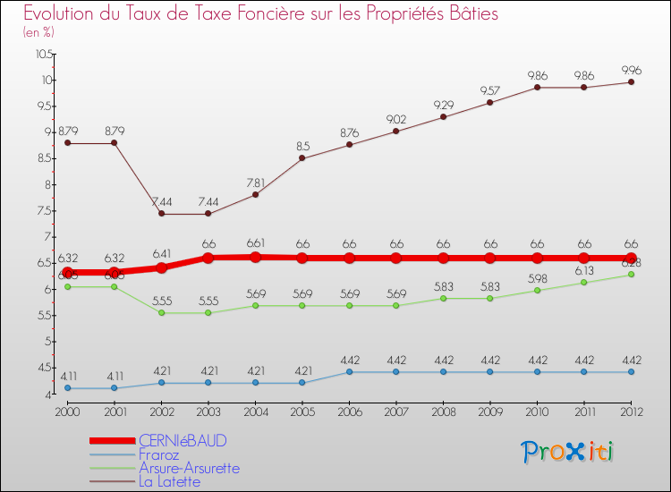 Evolution du taux de la taxe foncière sur le bati pour CERNIéBAUD et les communes proches de 2000 à 2012 Comparaison des taux de taxe foncière sur le bati pour CERNIéBAUD et les communes voisines de 2000 à 2012
