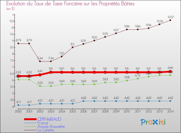 Evolution du taux de la taxe foncière sur le bati pour CERNIéBAUD et les communes proches de 2000 à 2014 Comparaison des taux de taxe foncière sur le bati pour CERNIéBAUD et les communes voisines de 2000 à 2014