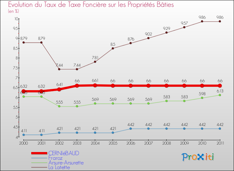 Evolution du taux de la taxe foncière sur le bati pour CERNIéBAUD et les communes proches Comparaison des taux de taxe foncière sur le bati pour CERNIéBAUD et les communes voisines