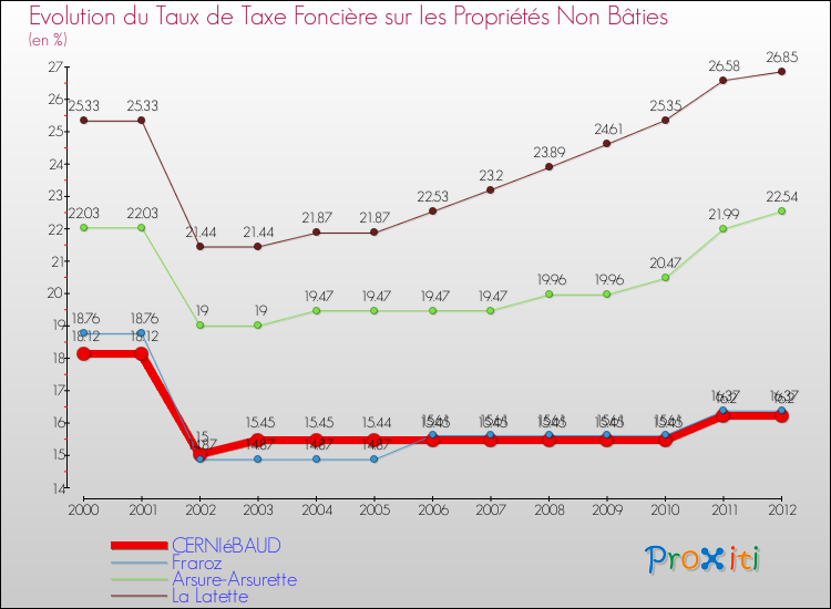 Evolution du taux de la taxe foncière sur les immeubles et terrains non batis pour CERNIéBAUD et les communes proches de 2000 à 2012 Comparaison des taux de la taxe foncière sur les immeubles et terrains non batis pour CERNIéBAUD et les communes voisines de 2000 à 2012