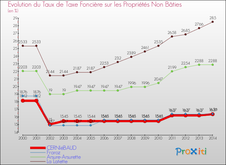 Evolution du taux de la taxe foncière sur les immeubles et terrains non batis pour CERNIéBAUD et les communes proches de 2000 à 2014 Comparaison des taux de la taxe foncière sur les immeubles et terrains non batis pour CERNIéBAUD et les communes voisines de 2000 à 2014