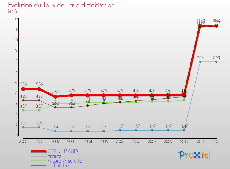 Evolution du taux de la taxe d'habitation pour CERNIéBAUD et les communes proches Comparaison des taux de la taxe d'habitation pour CERNIéBAUD et les communes voisines