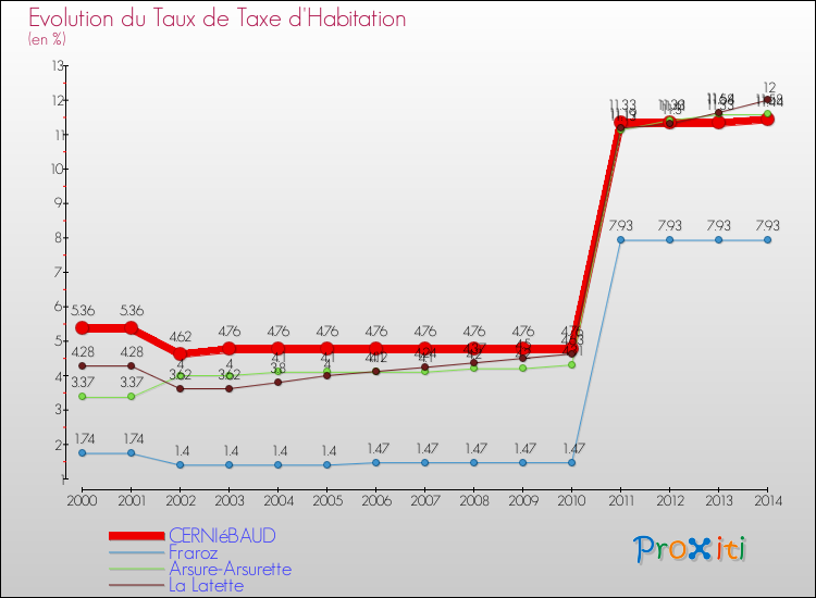 Evolution du taux de la taxe d'habitation pour CERNIéBAUD et les communes proches de 2000 à 2014 Comparaison des taux de la taxe d'habitation pour CERNIéBAUD et les communes voisines de 2000 à 2014