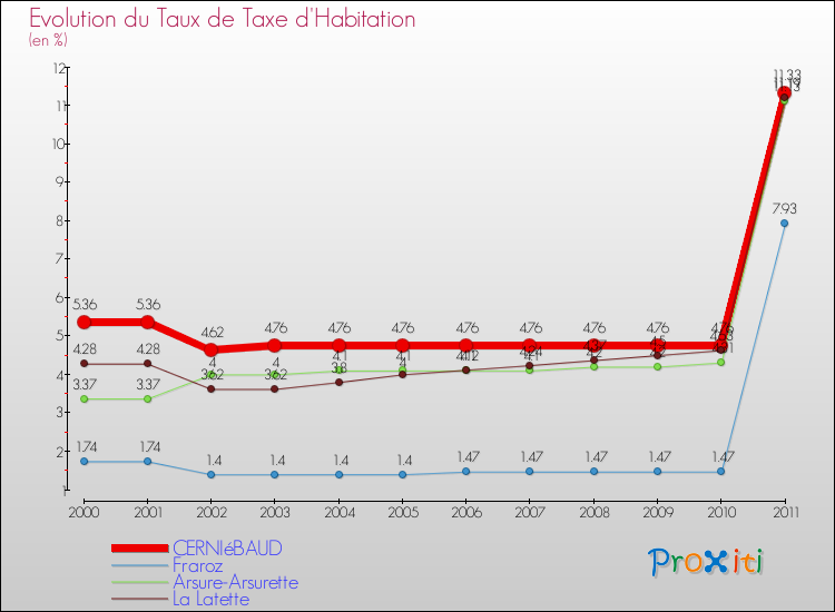 Evolution du taux de la taxe d'habitation pour CERNIéBAUD et les communes proches Comparaison des taux de la taxe d'habitation pour CERNIéBAUD et les communes voisines