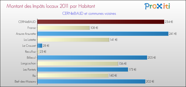 Montant des impôts locaux par Habitant pour CERNIéBAUD et les communes proches Comparaison des impôts locaux par habitant pour CERNIéBAUD et les communes voisines