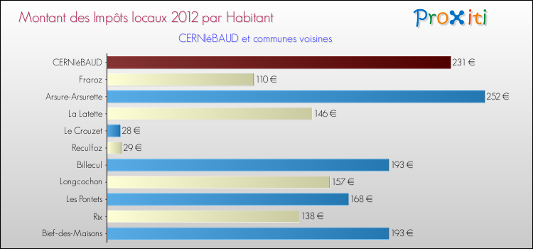Montant des impôts locaux par Habitant pour CERNIéBAUD et les communes proches Comparaison des impôts locaux par habitant pour CERNIéBAUD et les communes voisines