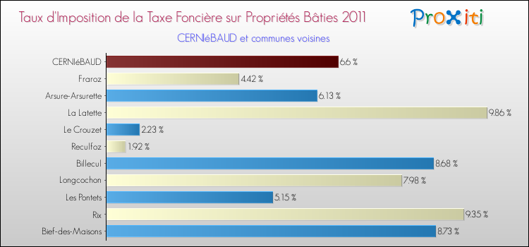 Taux d'imposition de la taxe foncière sur le bati 2011 pour CERNIéBAUD et les communes proches Comparaison des taux d'imposition de la taxe foncière sur le bati 2011 pour CERNIéBAUD et les communes voisines