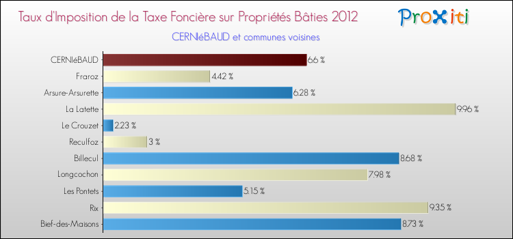 Taux d'imposition de la taxe foncière sur le bati 2012 pour CERNIéBAUD et les communes proches Comparaison des taux d'imposition de la taxe foncière sur le bati 2012 pour CERNIéBAUD et les communes voisines
