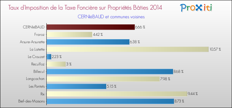 Taux d'imposition de la taxe foncière sur le bati 2014 pour CERNIéBAUD et les communes proches Comparaison des taux d'imposition de la taxe foncière sur le bati 2014 pour CERNIéBAUD et les communes voisines