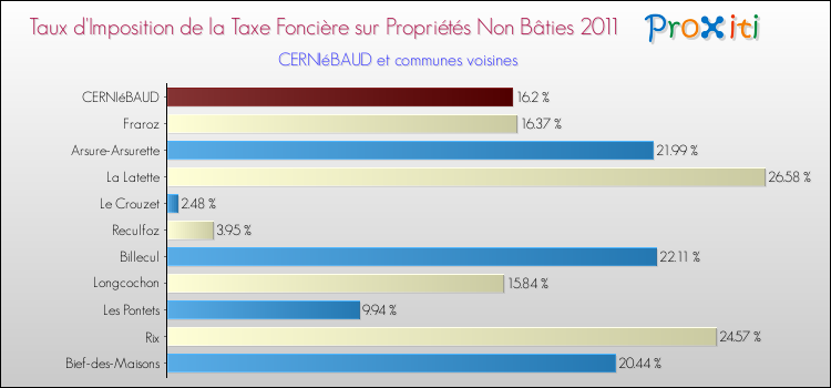 Taux d'imposition de la taxe foncière sur les immeubles et terrains non batis 2011 pour CERNIéBAUD et les communes proches Comparaison des taux d'imposition de la taxe foncière sur les immeubles et terrains non batis 2011 pour CERNIéBAUD et les communes voisines