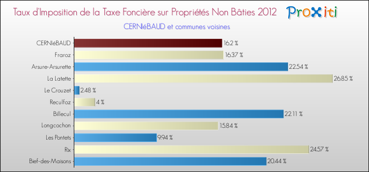 Taux d'imposition de la taxe foncière sur les immeubles et terrains non batis 2012 pour CERNIéBAUD et les communes proches Comparaison des taux d'imposition de la taxe foncière sur les immeubles et terrains non batis 2012 pour CERNIéBAUD et les communes voisines