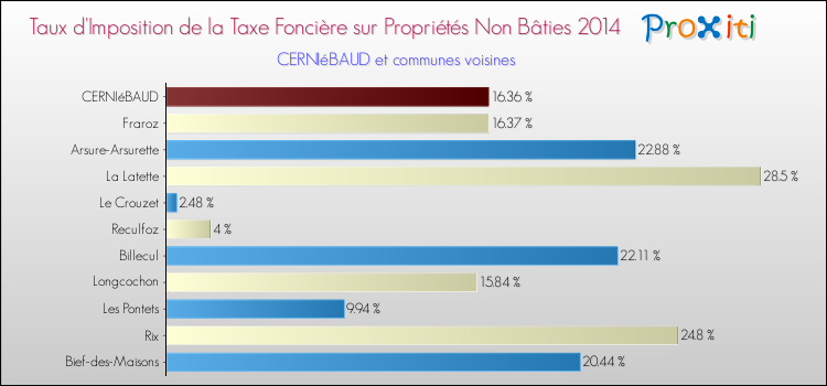 Taux d'imposition de la taxe foncière sur les immeubles et terrains non batis 2014 pour CERNIéBAUD et les communes proches Comparaison des taux d'imposition de la taxe foncière sur les immeubles et terrains non batis 2014 pour CERNIéBAUD et les communes voisines