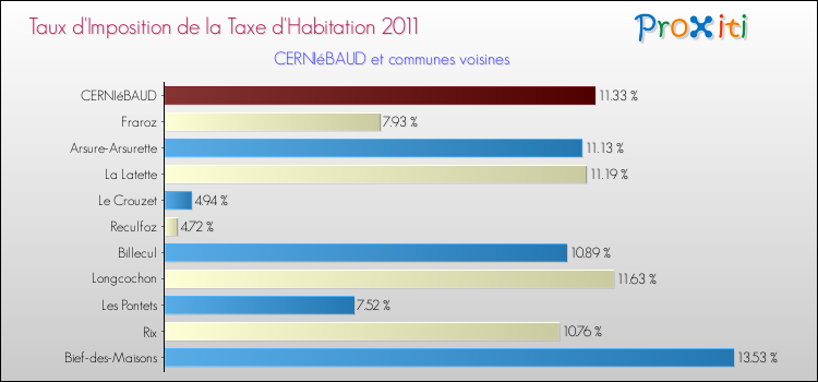 Taux d'imposition de la taxe d'habitation 2011 pour CERNIéBAUD et les communes proches Comparaison des taux d'imposition de la taxe d'habitation 2011 pour CERNIéBAUD et les communes voisines