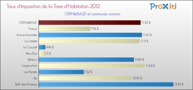 Taux d'imposition de la taxe d'habitation 2012 pour CERNIéBAUD et les communes proches Comparaison des taux d'imposition de la taxe d'habitation 2012 pour CERNIéBAUD et les communes voisines