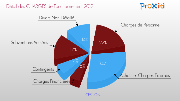 Décomposition des Charges de Fonctionnement 2012 de la commune de CERNON Charges de Fonctionnement 2012 pour la commune de CERNON